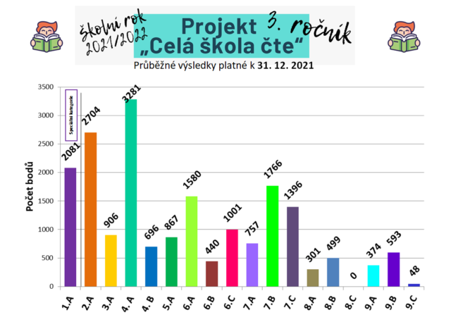 Projekt_cela_skola_cte - Prubezne-vysledky-prosinec-2021